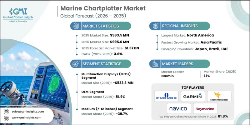 Marine Chartplotter Market - IMG1