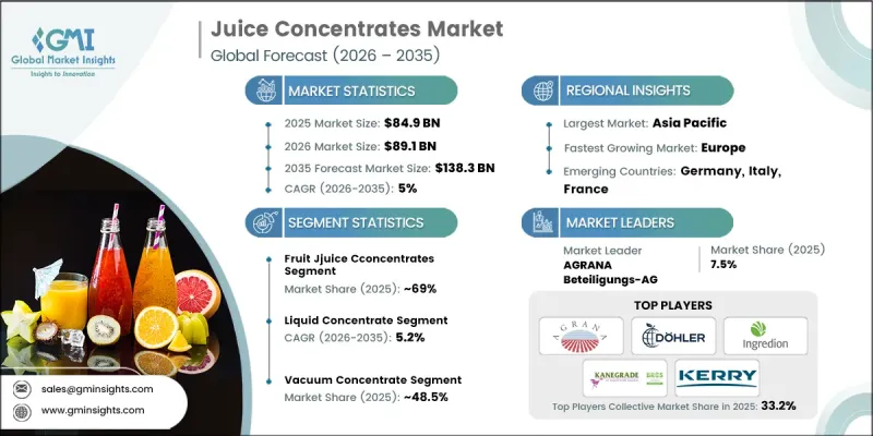 Juice Concentrates Market - IMG1