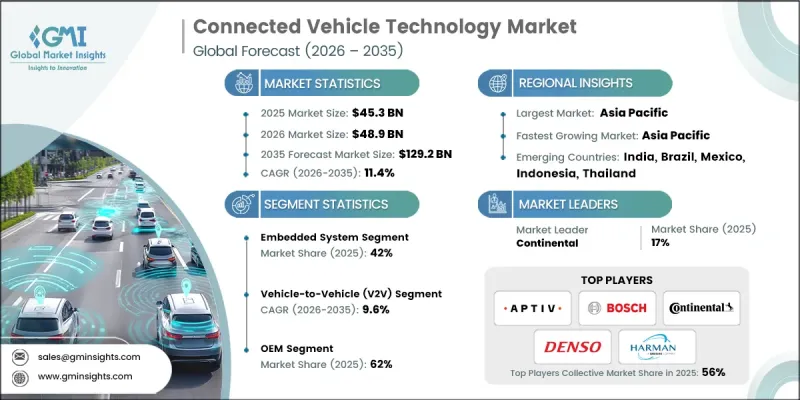 Connected Vehicle Technology Market - IMG1