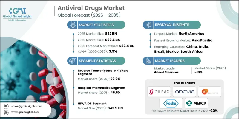 Antiviral Drugs Market - IMG1