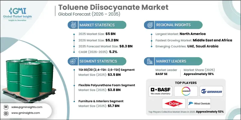 Toluene Diisocyanate Market - IMG1