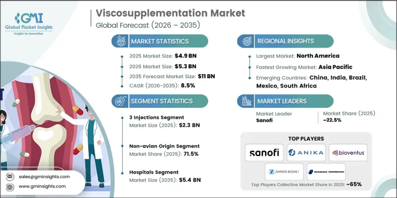 Viscosupplementation Market - IMG1