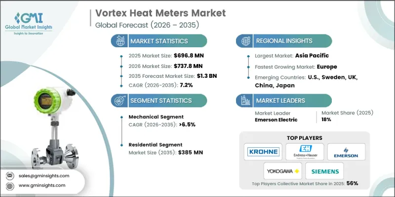 Vortex Heat Meters Market - IMG1