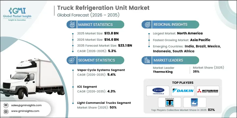 Truck Refrigeration Unit Market - IMG1