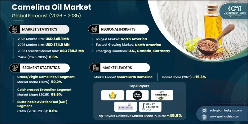 Camelina Oil Market - IMG1