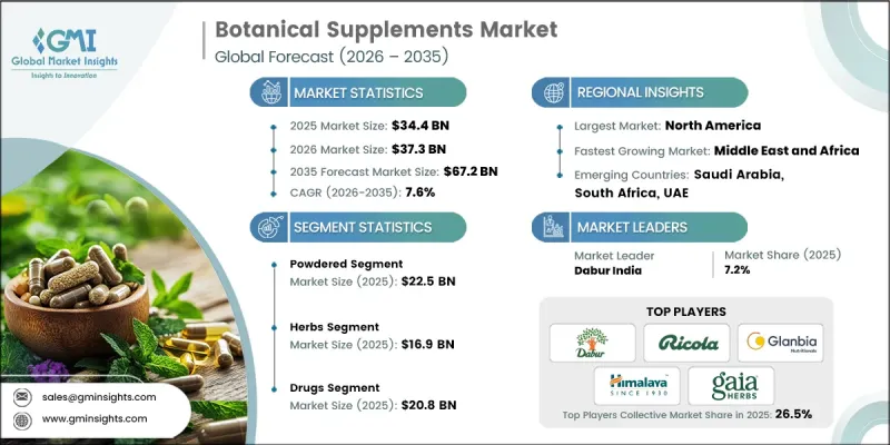 Botanical Supplements Market - IMG1