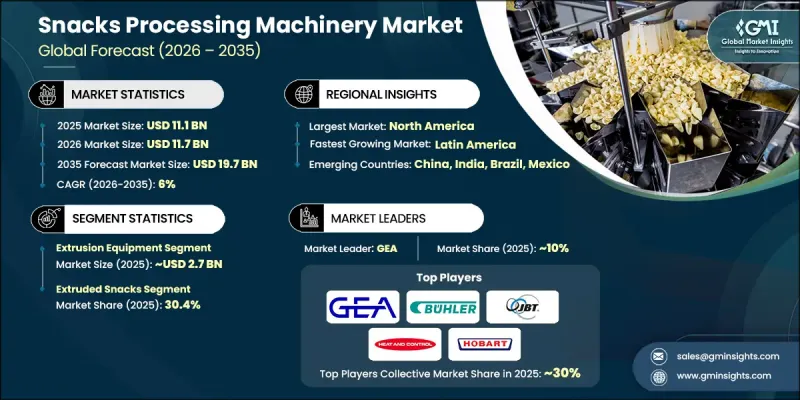 Snacks Processing Machinery Market - IMG1