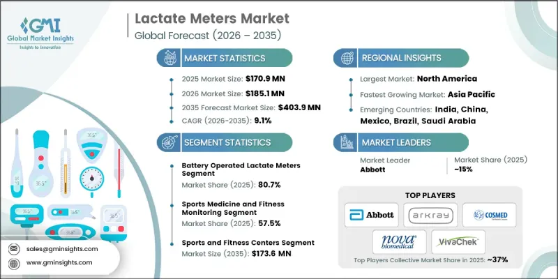 Lactate Meters Market - IMG1
