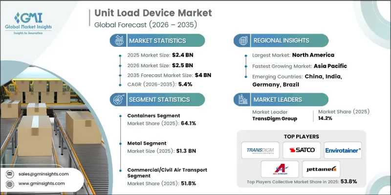 Unit Load Device Market - IMG1