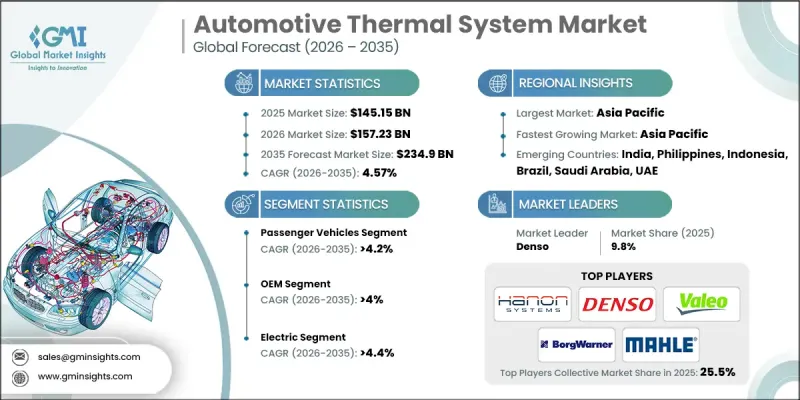 Automotive Thermal System Market - IMG1