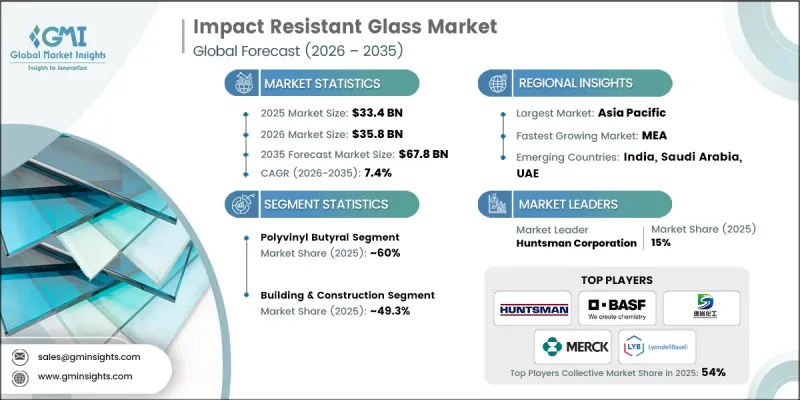Impact Resistant Glass Market - IMG1