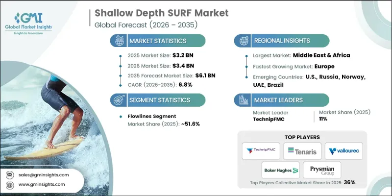 Shallow Depth SURF Market - IMG1
