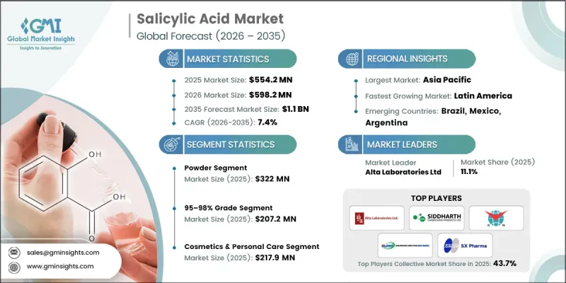 Salicylic Acid Market - IMG1