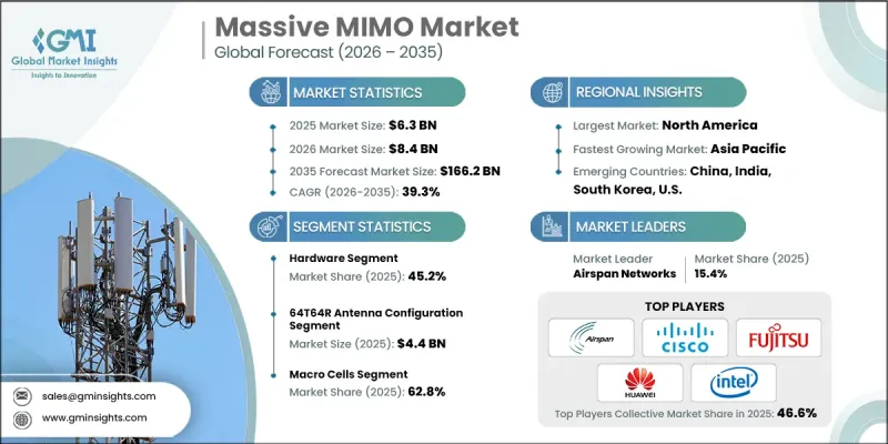 Massive MIMO Market - IMG1