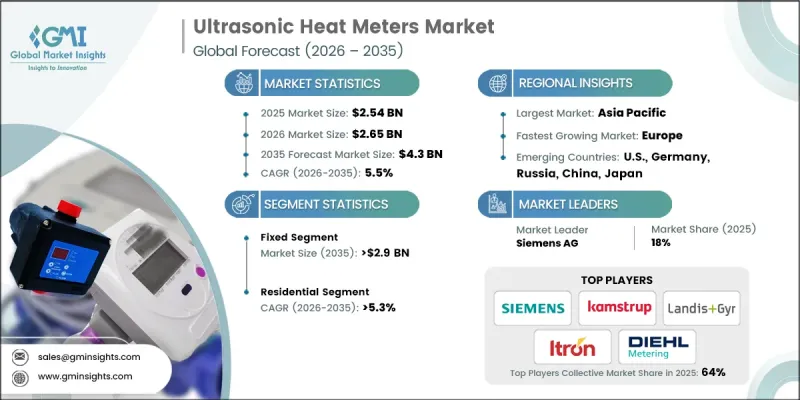 Ultrasonic Heat Meters Market - IMG1