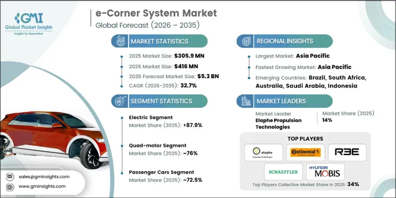 e-Corner System Market - IMG1