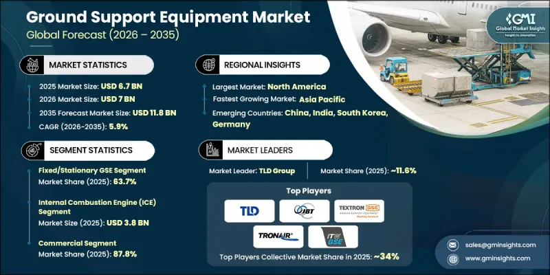 Ground Support Equipment Market - IMG1