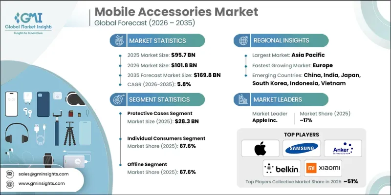 Mobile Accessories Market - IMG1