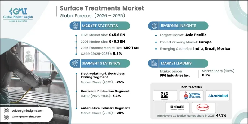 Surface Treatments Market - IMG1