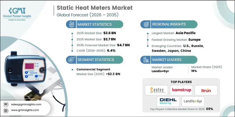 Static Heat Meters Market - IMG1