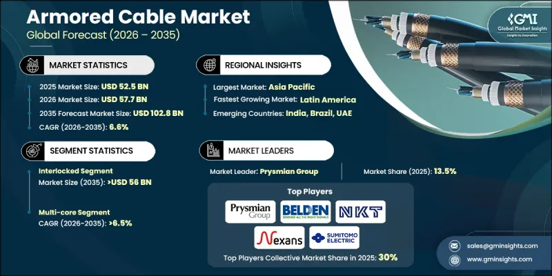 Armored Cable Market - IMG1