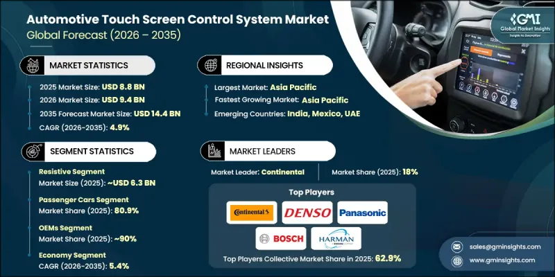 Automotive Touch Screen Control System Market - IMG1