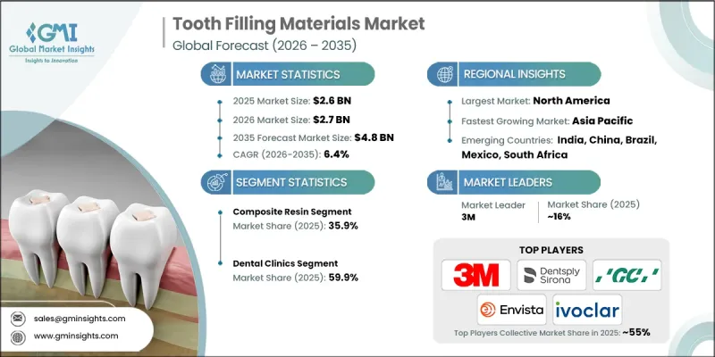 Tooth Filling Materials Market - IMG1