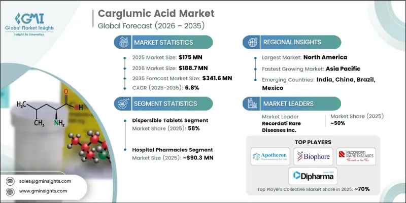 Carglumic Acid Market - IMG1