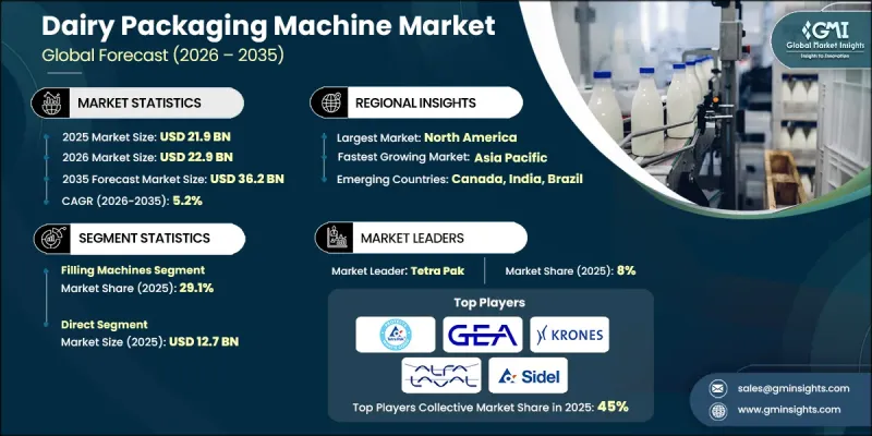Dairy Packaging Machine Market - IMG1