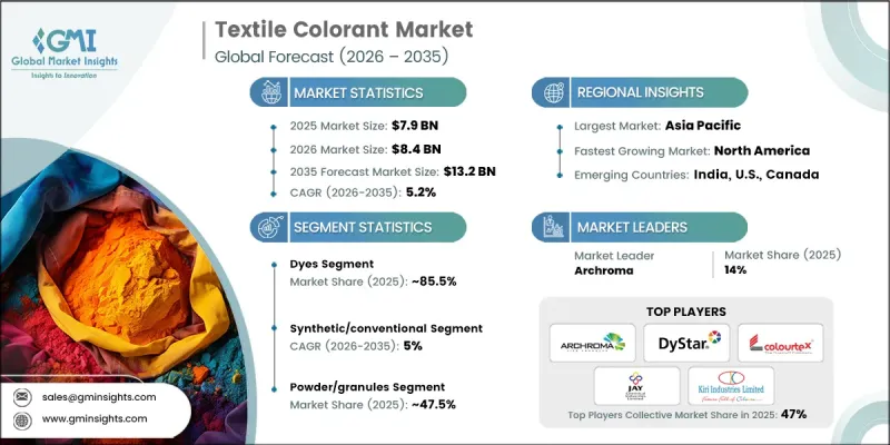 Textile Colorant Market - IMG1