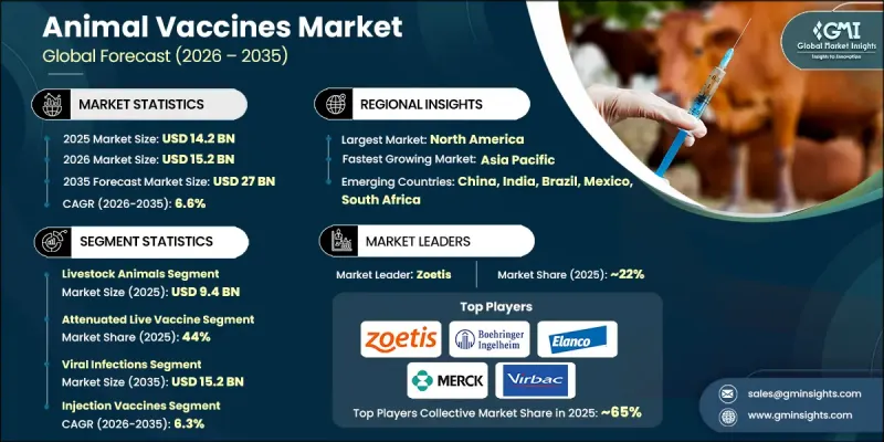 Animal Vaccines Market - IMG1