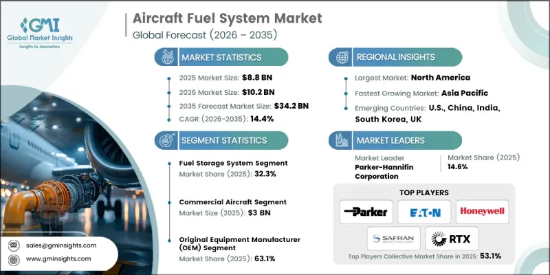 Aircraft Fuel System Market - IMG1