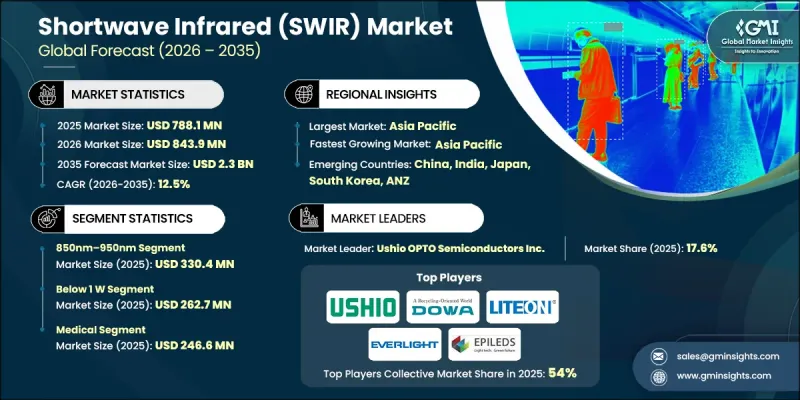 Shortwave Infrared (SWIR) Market - IMG1