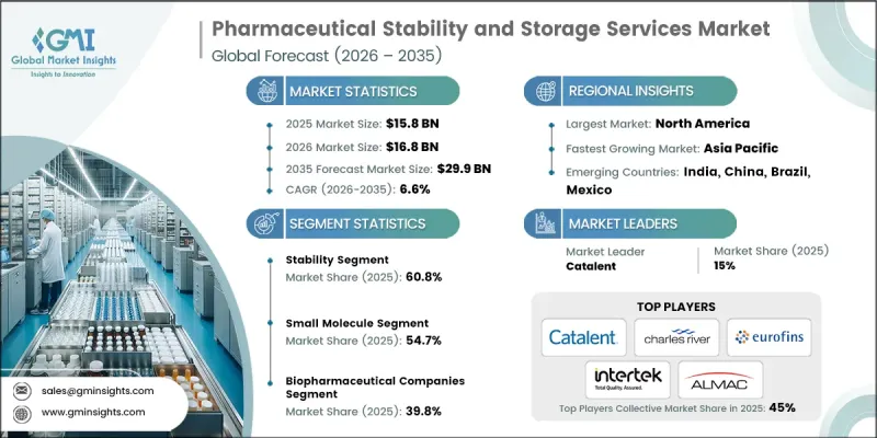 Pharmaceutical Stability and Storage Services Market - IMG1