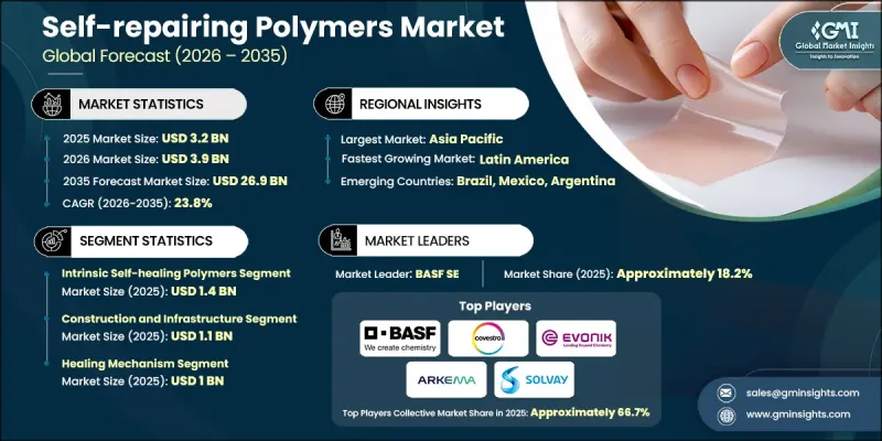 Self-repairing Polymers Market - IMG1