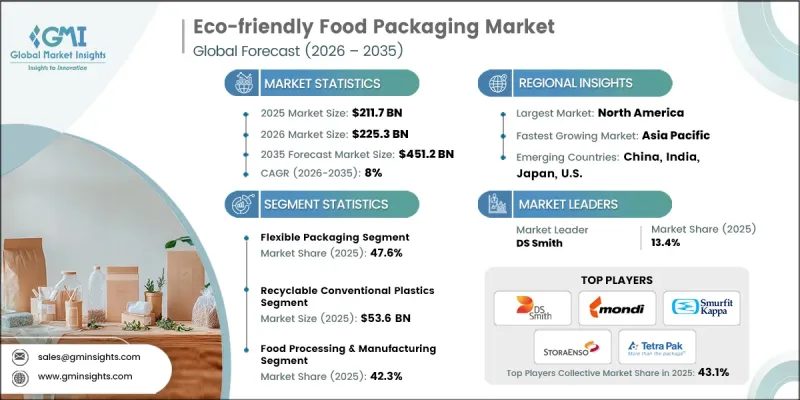 Eco-friendly Food Packaging Market - IMG1