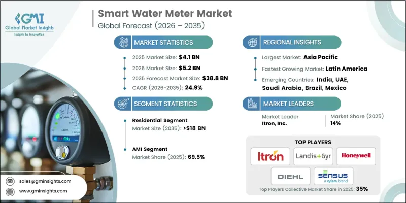 Smart Water Meter Market - IMG1