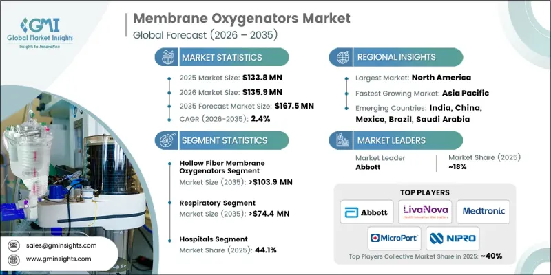 Membrane Oxygenators Market - IMG1