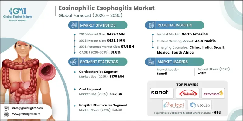 Eosinophilic Esophagitis Market - IMG1