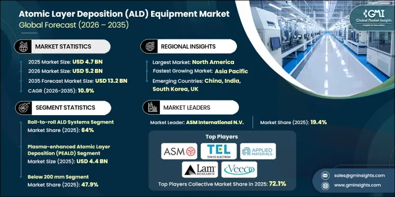 Atomic Layer Deposition (ALD) Equipment Market - IMG1