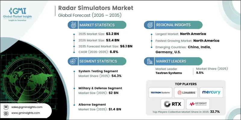 Radar Simulators Market - IMG1