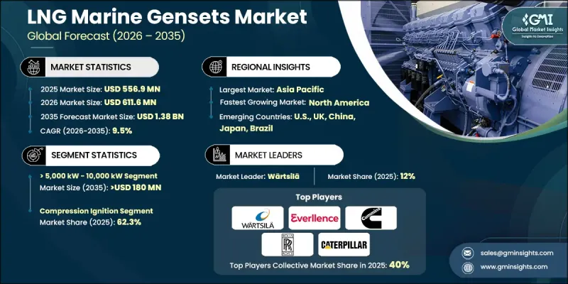 LNG Marine Gensets Market - IMG1