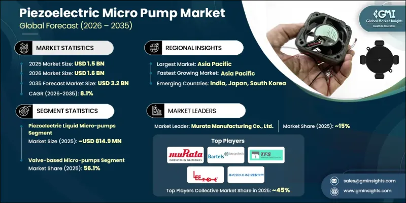 Piezoelectric Micro Pump Market - IMG1