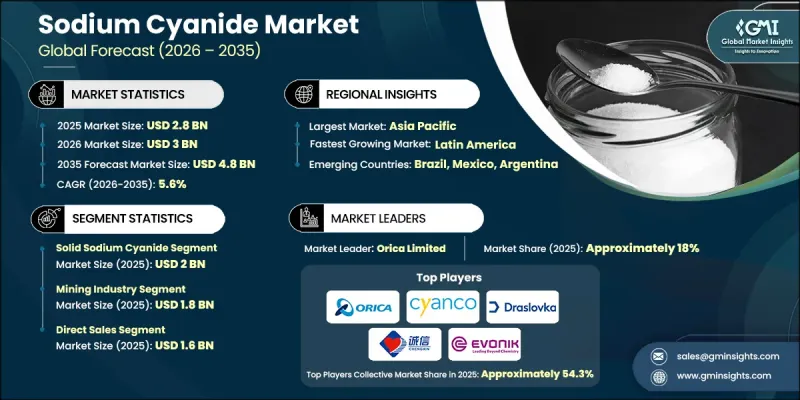 Sodium Cyanide Market - IMG1