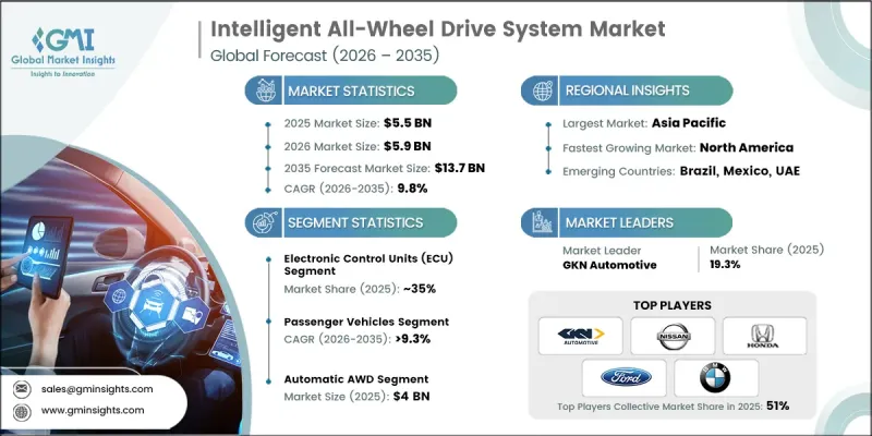 Intelligent All-Wheel Drive System Market - IMG1