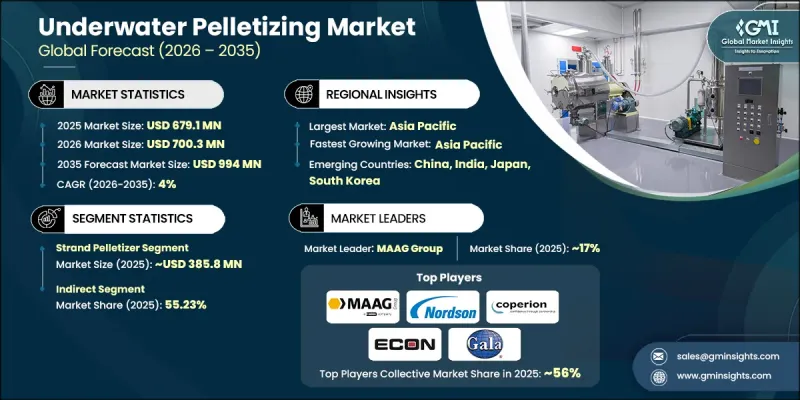 Underwater Pelletizing Market - IMG1