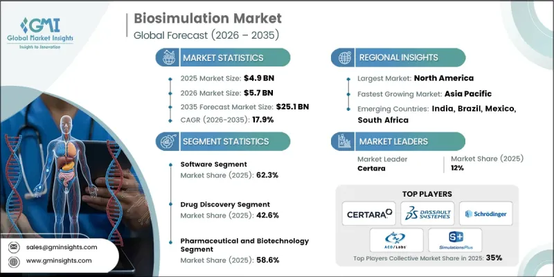 Biosimulation Market - IMG1
