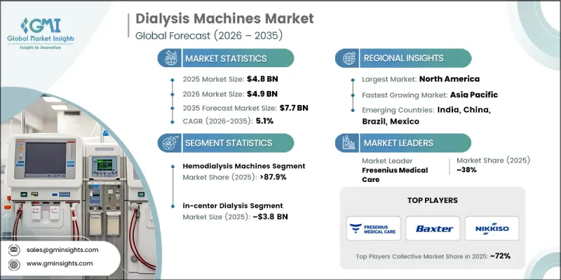 Dialysis Machines Market - IMG1