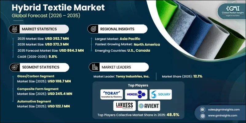 Hybrid Textile Market - IMG1