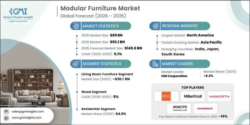Modular Furniture Market - IMG1